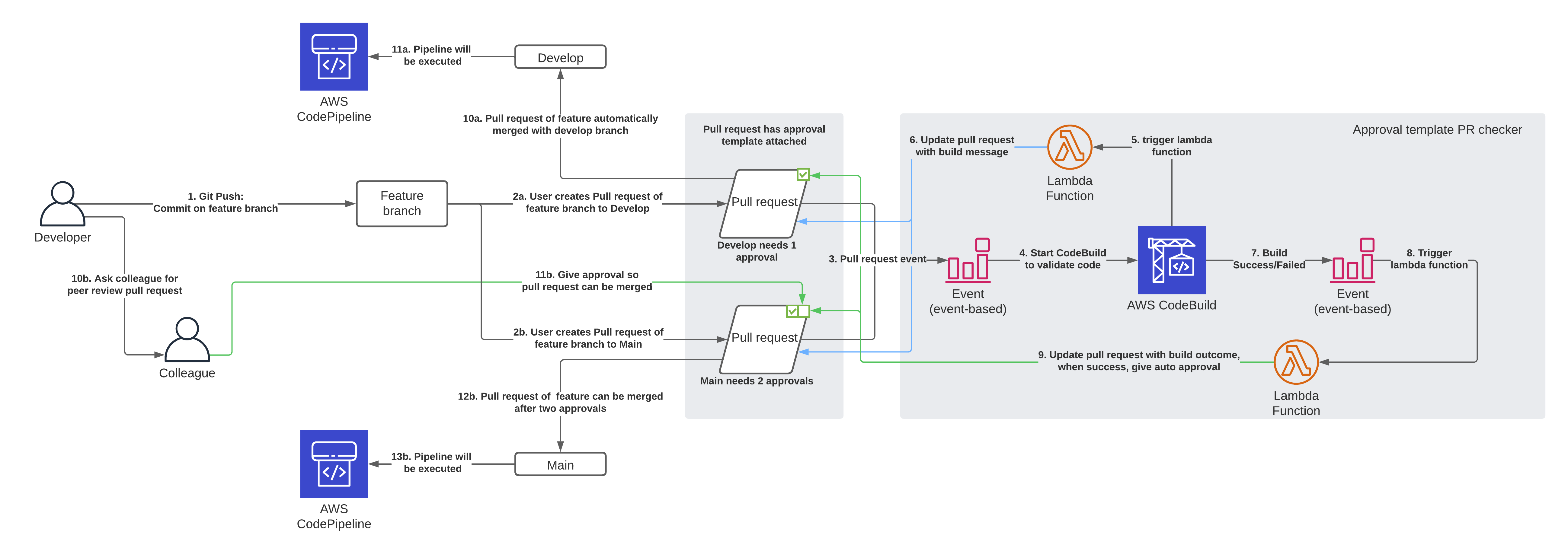 CodeChecker Architecture