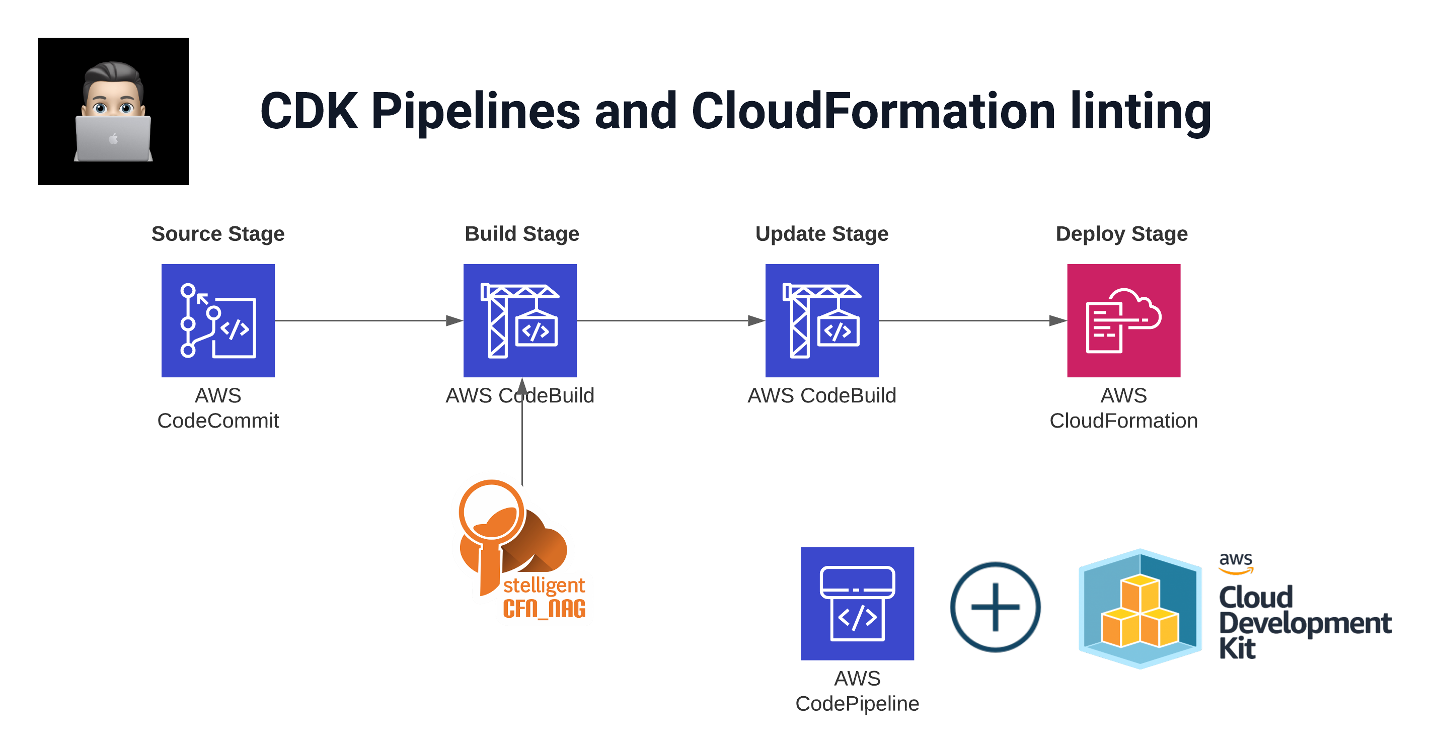 CDK Pipelines and CloudFormation linting