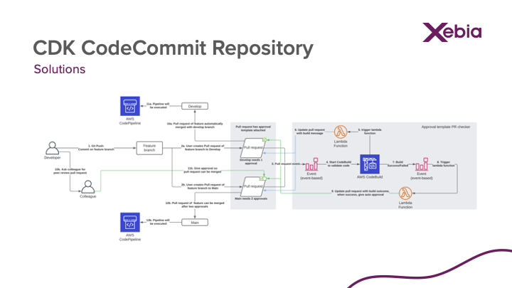 CodeCommit flow